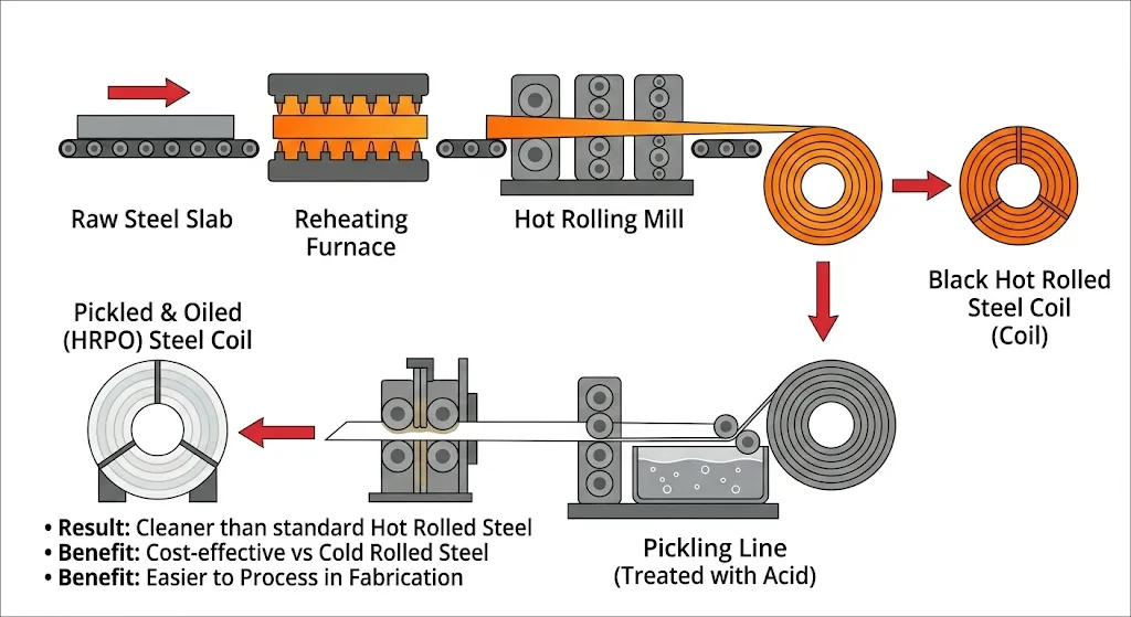 HRPO Production Process
