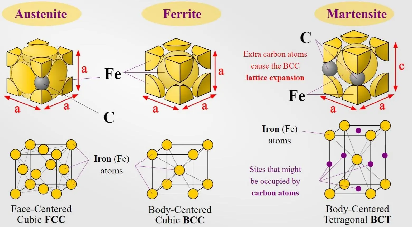 Austenitic, Ferritic, and Martensitic Stainless Steel Structures