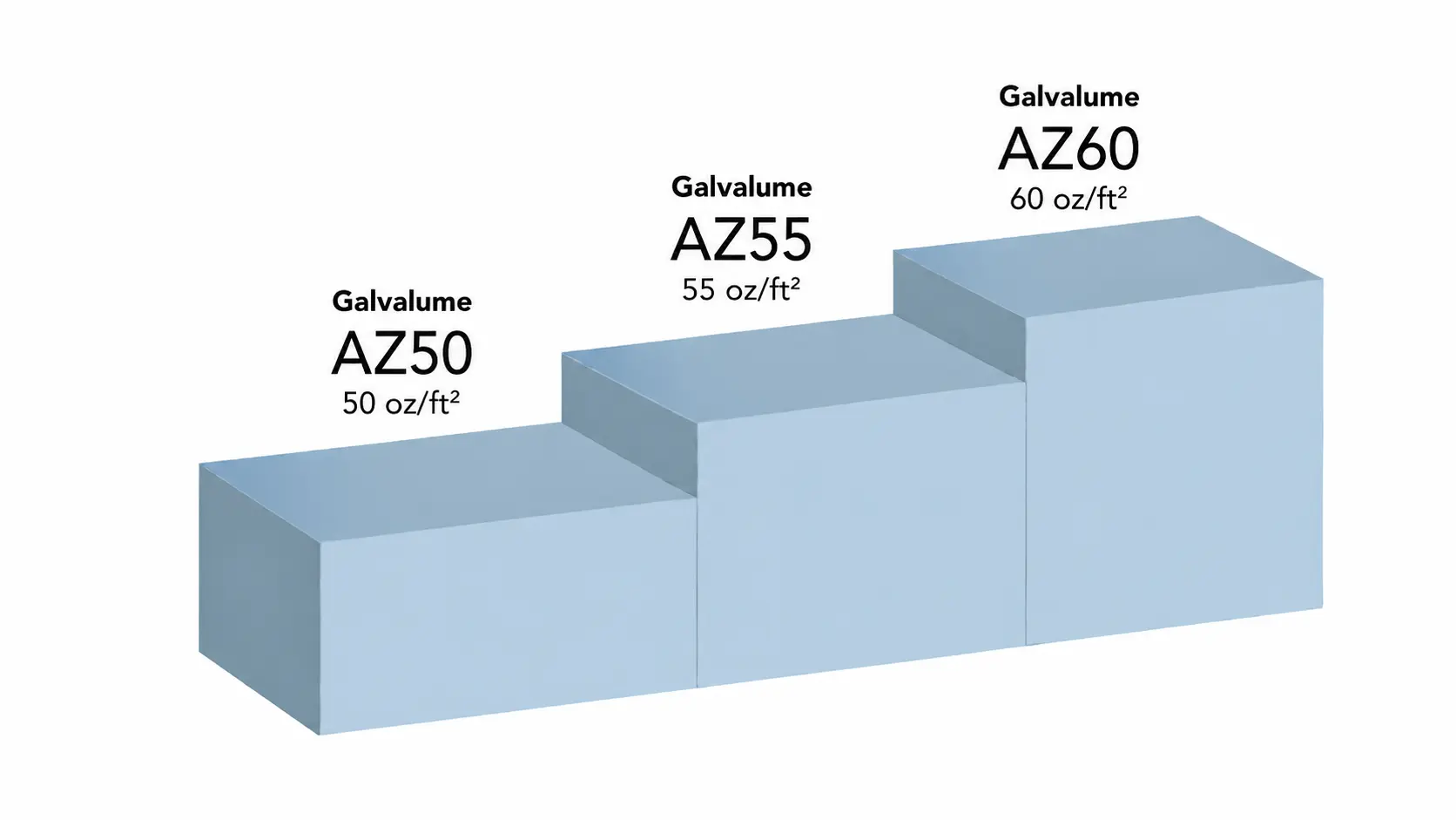 Galvalume Steel AZ50 AZ55 AZ60 Grade Chart