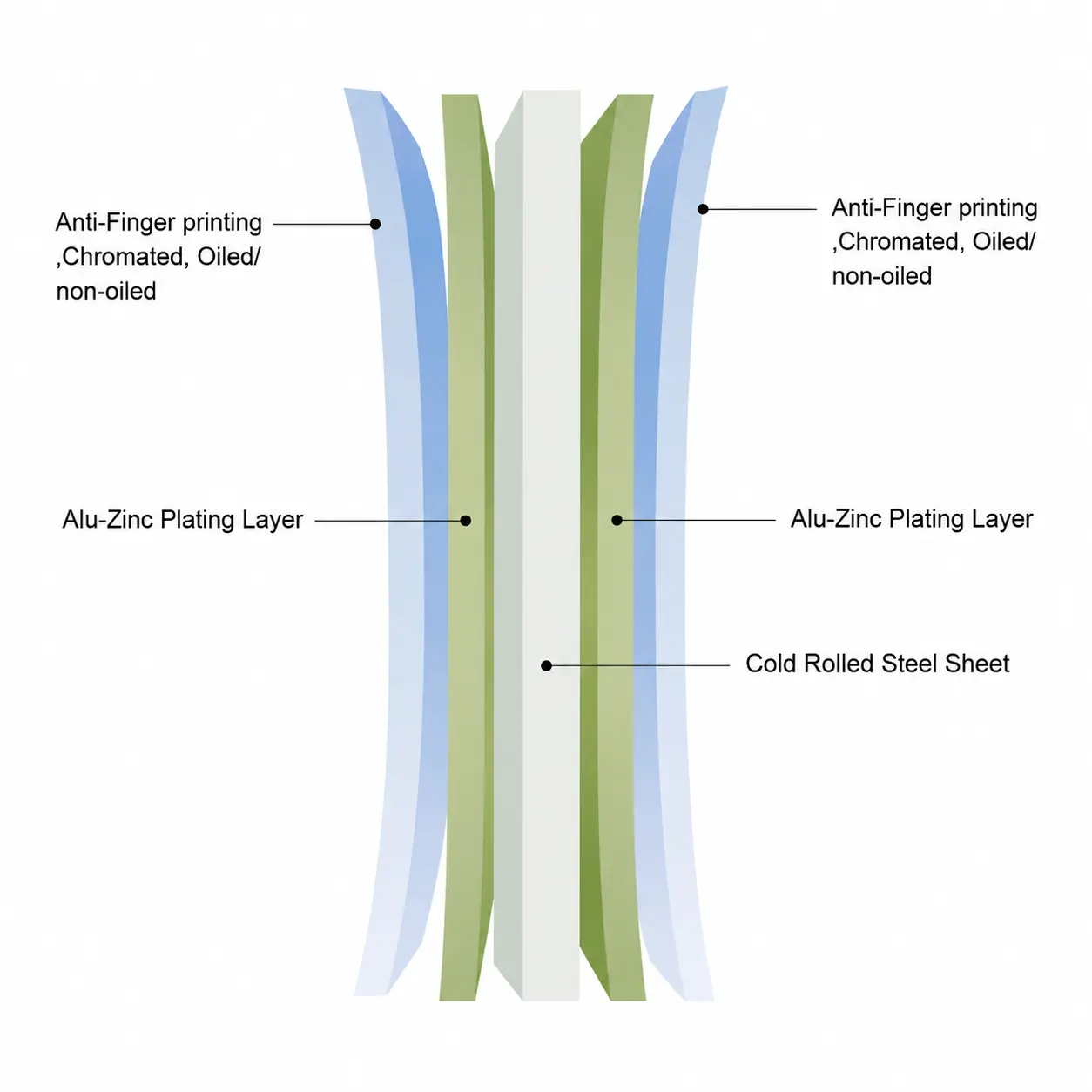 layer structure of galvalume steel